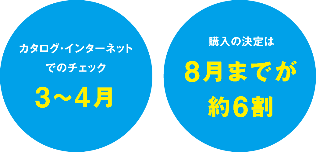 カタログ・インターネットでのチェックは3~4月 購入の決定は8月までが約6割