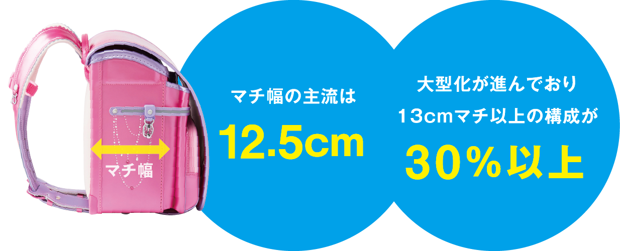 マチ幅の主流は12.5cm 大型化が進んでおり13cmマチ以上の構成が30%以上