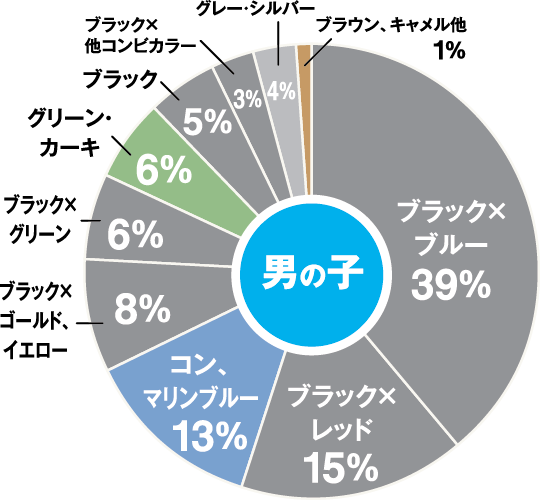 男の子はブラック×ブルー39%、ブラック×レッド15%、コン、マリンブルー13%、ブラック×ゴールド、イエロー8%、ブラック×グリーン6%、グリーン・カーキ6%、ブラック5%、ブラック×他コンビカラー5%、グレー・シルバー4%、ブラウン、キャメル他1%