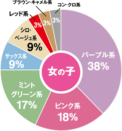女の子はパープル系38%、ピンク系18%、ミントグリーン系17%、サックス系8%、シロ・ベージュ系9%、レッド系3%、ブラウン・キャメル系3%、コン・クロ系3%