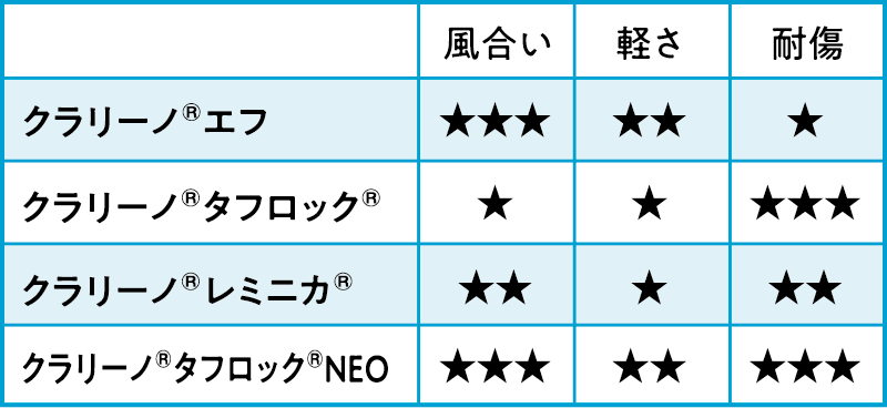 クラリーノ®エフは風合い★★★軽さ★★耐傷★、クラリーノ®タフロック®風合い★軽さ★耐傷★★★、クラリーノ®レミニカ®は風合い★★軽さ★耐傷★★、クラリーノ®タフロック®NEOは風合い★★★軽さ★★耐傷★★★