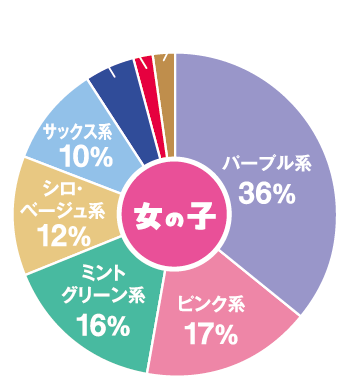 女の子：パープル系36%、ピンク系17%、ミントグリーン系16%、シロ・ベージュ系12%、サックス系10%、コン・クロ系5%、レッド系2%、ブラウン・キャメル系2%