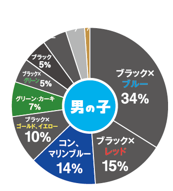 男の子：ブラック×ブルー34%、ブラック×レッド15%、コン、マリンブルー14%、ブラック×ゴールド、イエロー10%、グリーン・カーキ7%、ブラック×グリーン5%、ブラック5%、ブラック×他コンビカラー5%、グレー・シルバー4%、ブラウン、キャメル他1%
