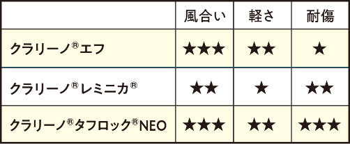 クラリーノ®エフは風合い★★★軽さ★★耐傷★、クラリーノ®レミニカ®は風合い★★軽さ★耐傷★★、クラリーノ®タフロック®NEOは風合い★★★軽さ★★耐傷★★★