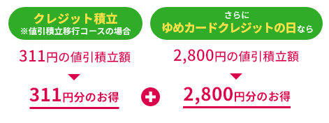ゆめカードクレジットでのお買い上げで [クレジット積立※値引積立移行コースの場合]311円の値引積立額→311円分のお得 [さらに]ゆめカードクレジットの日なら2,800円の値引積立額→2,800円分のお得