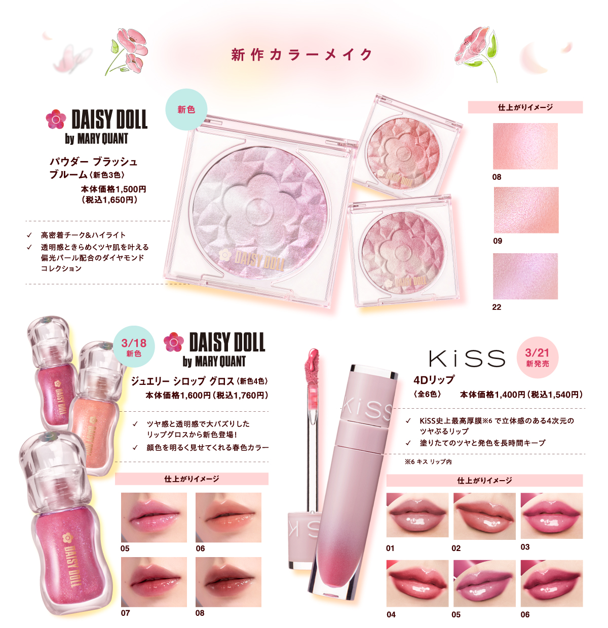 【新作カラーメイク】 [DAISY DOLL by MARY QUANT]パウダー ブラッシュ ブルーム〈新色3色〉本体価格1,500円（税込1,650円）✓高密着チーク&ハイライト ✓透明感ときらめくツヤ肌を叶える偏光パール配合のダイヤモンドコレクション [DAISY DOLL by MARY QUANT]3月18日(水曜日)新色 ジュエリー シロップ グロス〈新色4色〉本体価格1,600円（税込1,760円）✓ツヤ感と透明感で大バズりしたリップグロスから新色登場！ ✓顔色を明るく見せてくれる春色カラー [KiSS]3月21日(土曜日)新発売 4Dリップ〈全6色〉本体価格1,400円（税込1,540円）✓KiSS史上最高厚膜※6 で立体感のある4次元のツヤぷるリップ ✓塗りたてのツヤと発色を長時間キープ ※6 キス リップ内