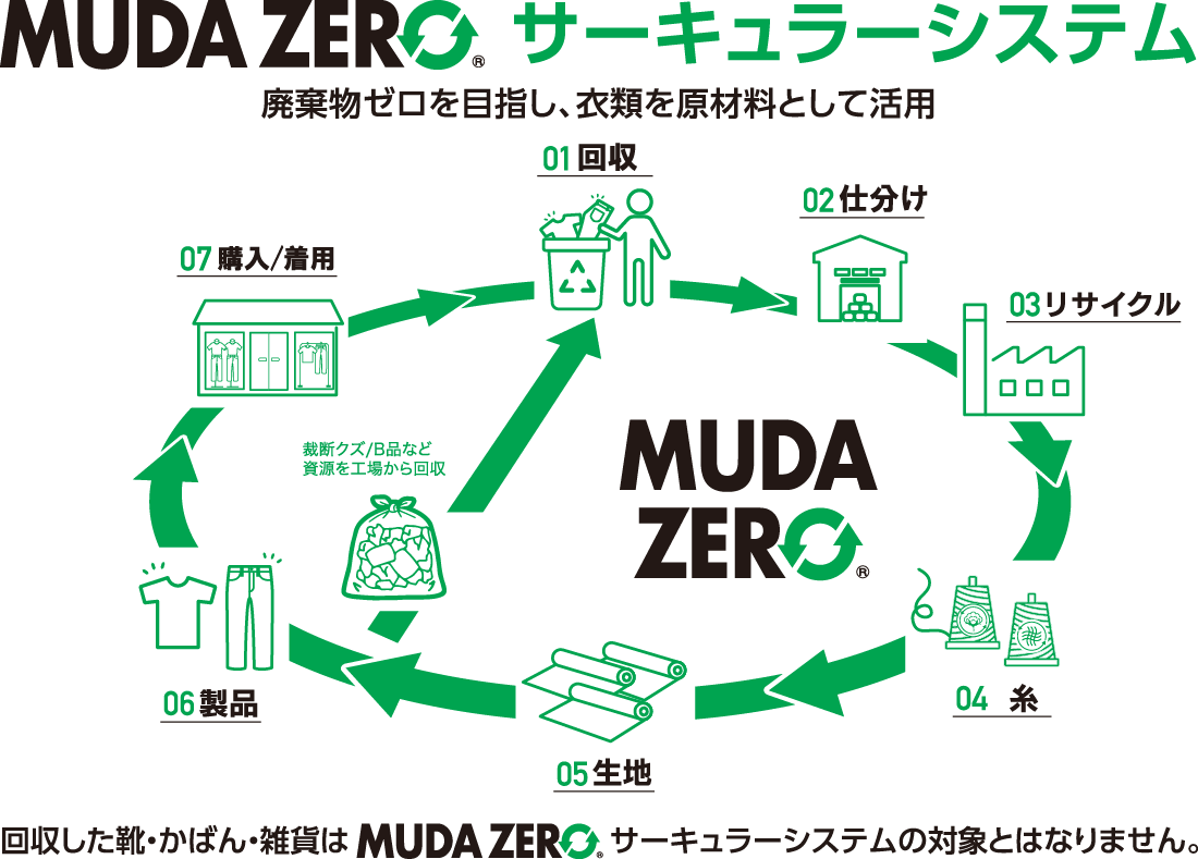 MUDA ZERO サーキュラーシステム